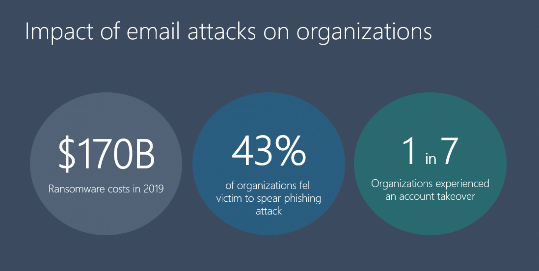 Impact of email attacks on business